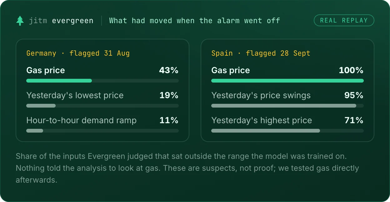 At each drift alarm, the share of recent inputs outside the training range. Gas price ranks first for both Germany (43%) and Spain (100%).