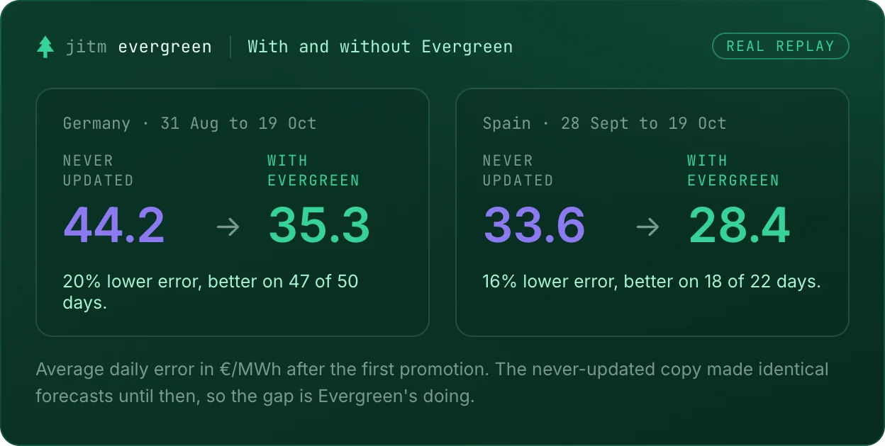 After the first promotion: Germany 35.3 €/MWh average error with Evergreen versus 44.2 never updated, 20% lower, better on 47 of 50 days. Spain 28.4 versus 33.6, 16% lower, better on 18 of 22 days.